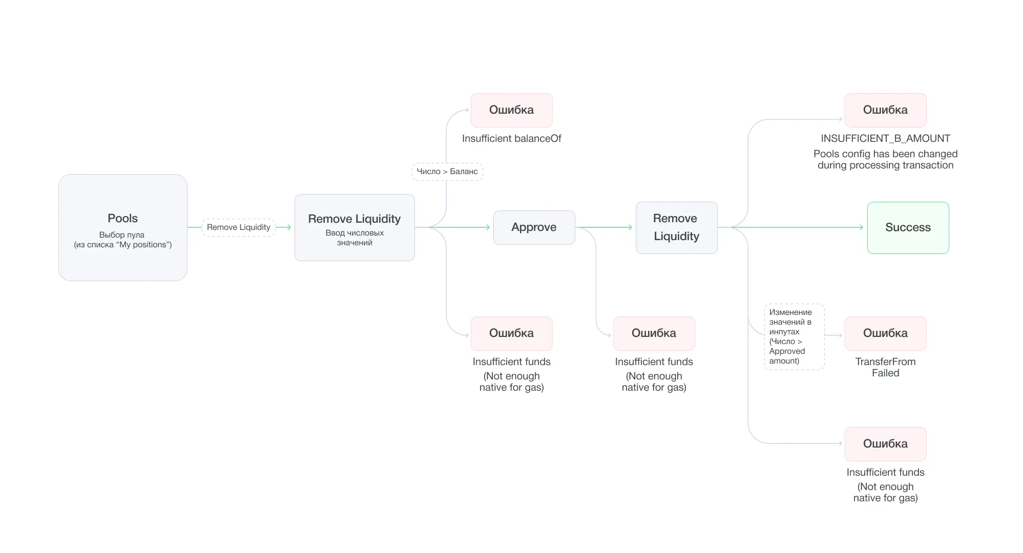 User Flow Pools Remove
