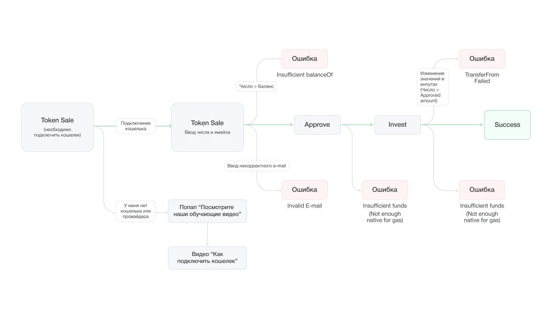 User Flow Token Sale
